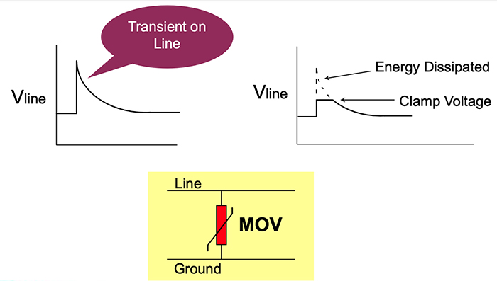 Figure 5. The abrupt switch of the MOV from high impedance to low impedance when a transient voltage occurs clamps that voltage to an  acceptable level. (Image source:  Littelfuse)